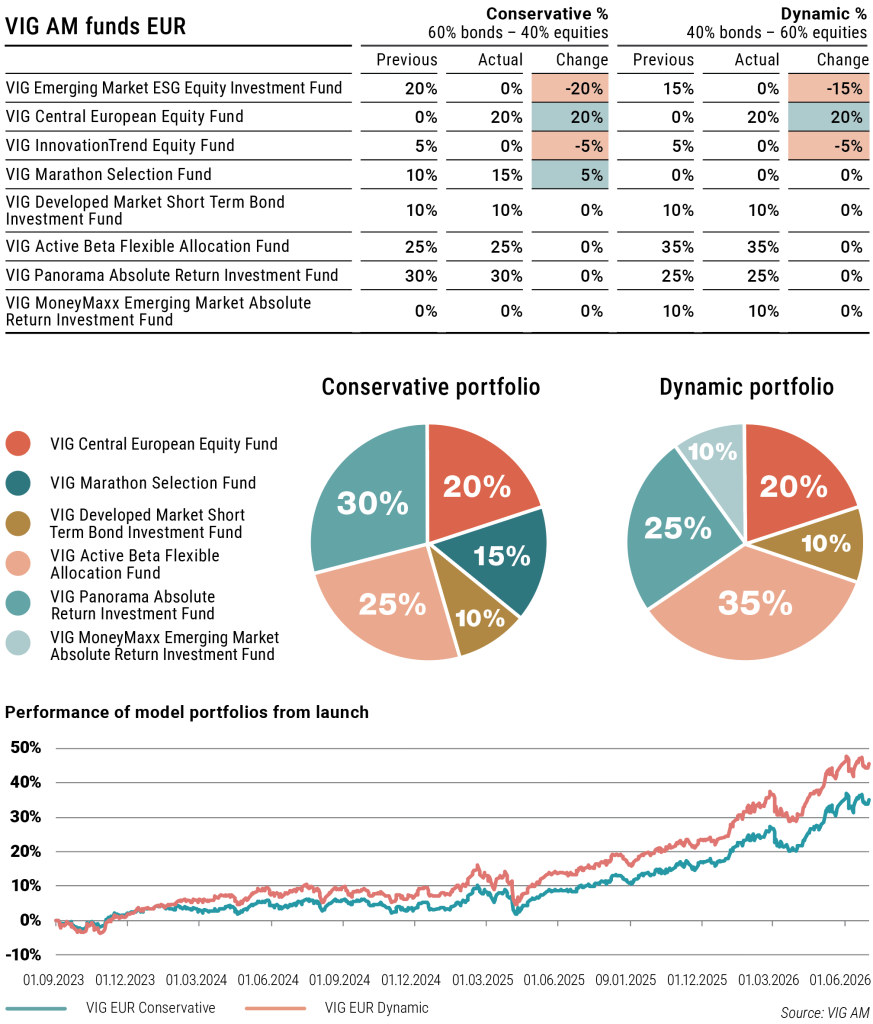 VIG AM funds EUR sample portfolio