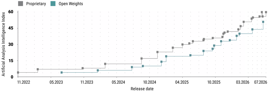 Progress in open weights vs proprietary intelligence