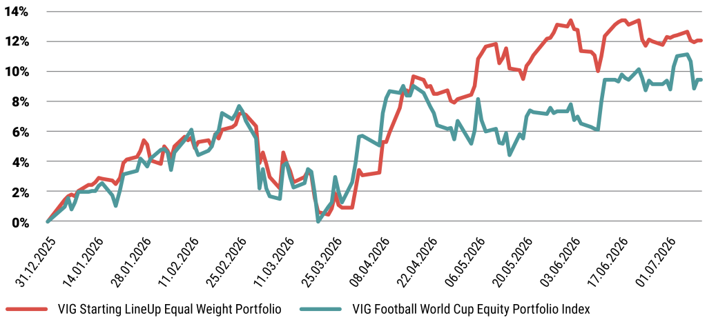 VIG Equal Weight Portfolio and VIG Football World Cup Index
Year-To-Date Performance

