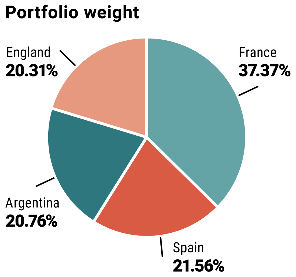 Portfolio weight