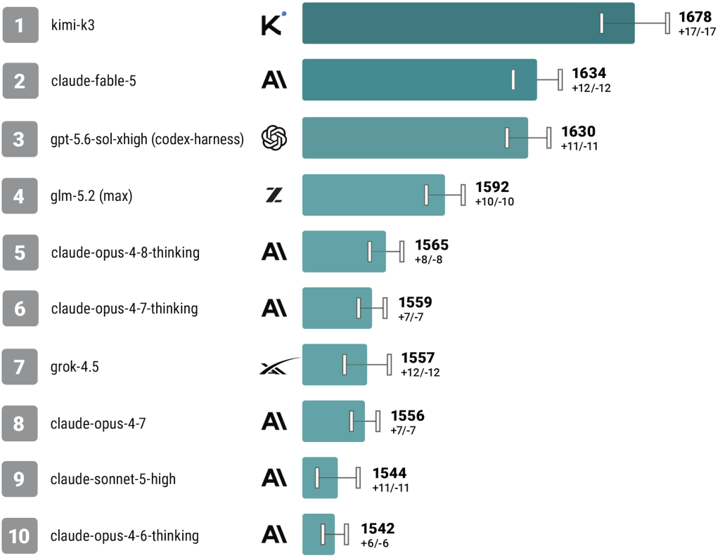 leaderboard of AI models
