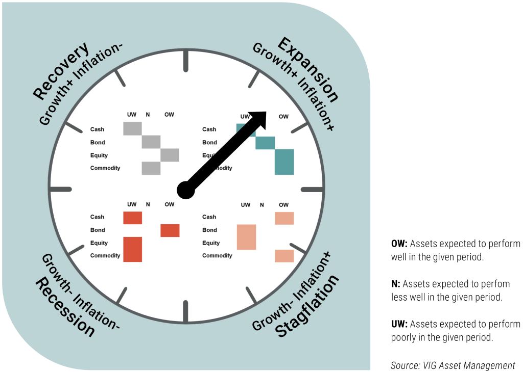 Investment clock in the expansion