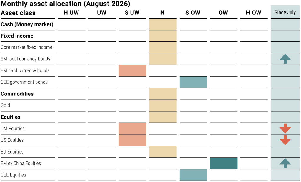 Monthly asset allocation (August 2026)