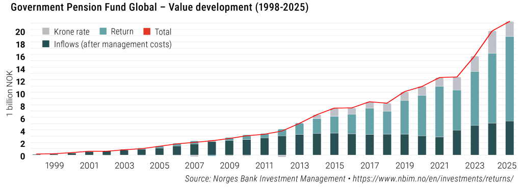 Government Pension Fund Global – Value development (1998-2025, NOK)