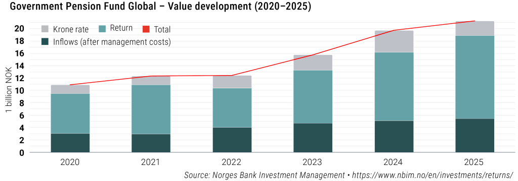  Government Pension Fund Global – Value development (2020–2025, NOK)
