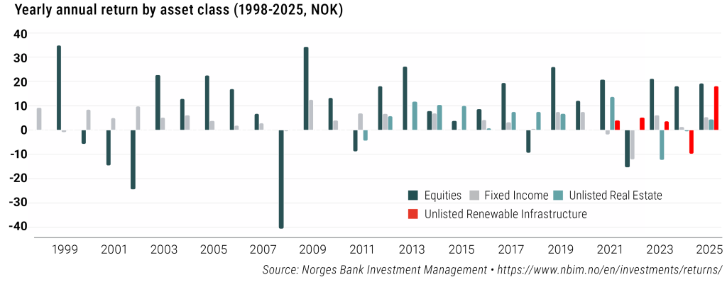 Yearly annual return by asset class (1998-2025, NOK)