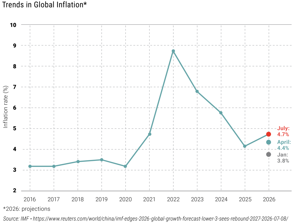 Trends in Global Inflation
