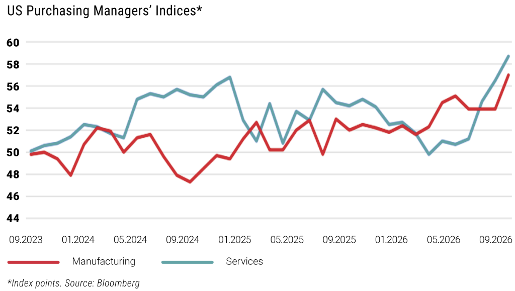 US Purchasing Managers’ Indices