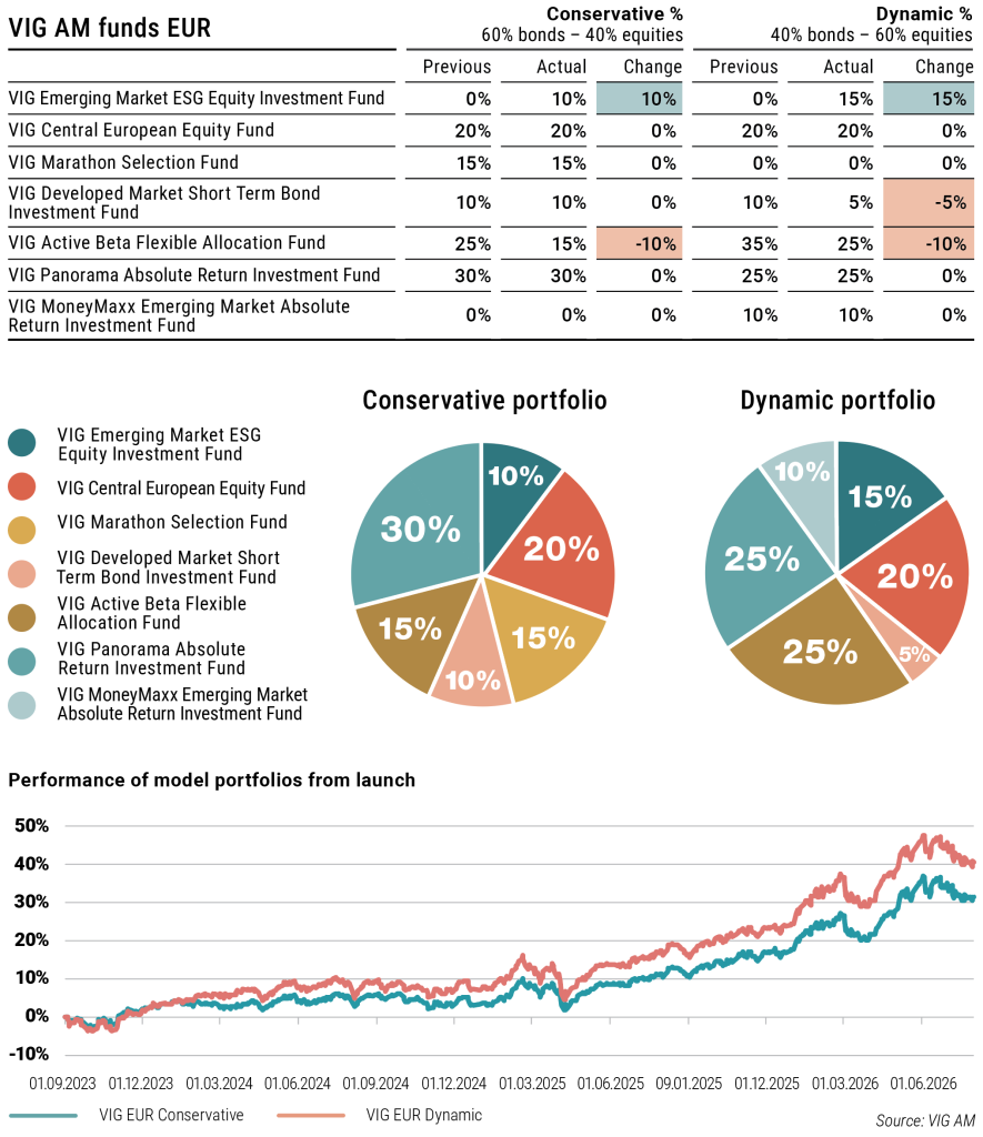 VIG AM EUR sample portfolio, August