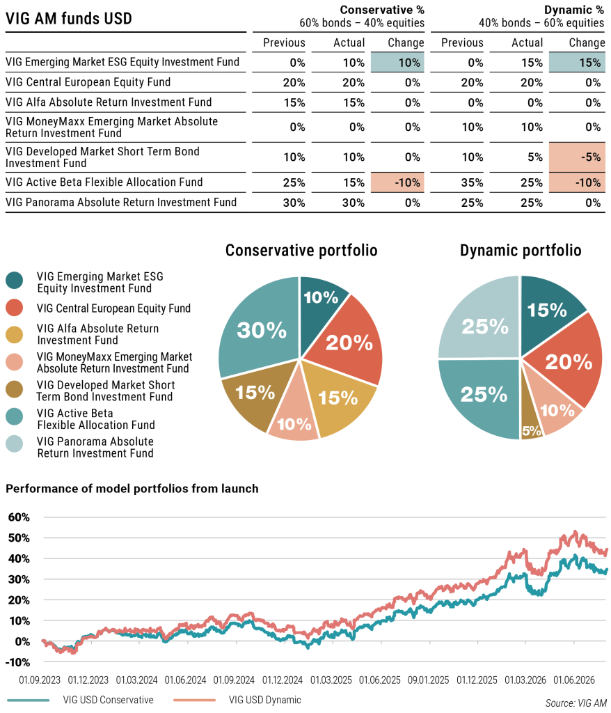 VIG AM USD Sample Portfolio, August