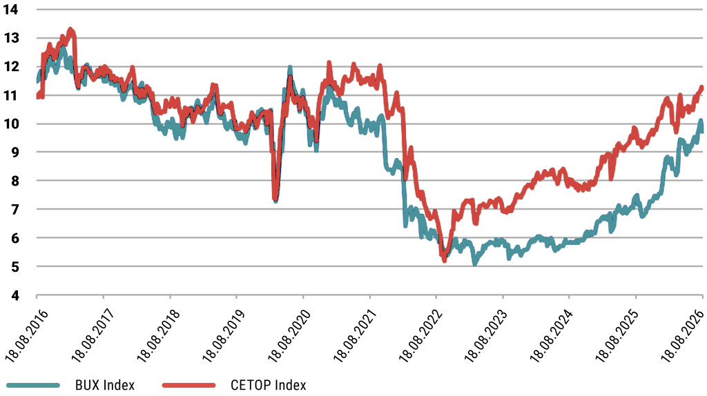 One-year forward P/E ratio