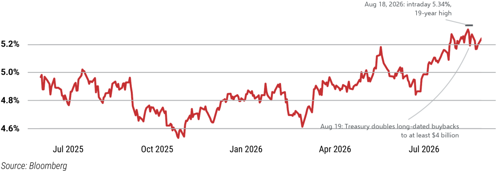 The bond market was the month's main narrative