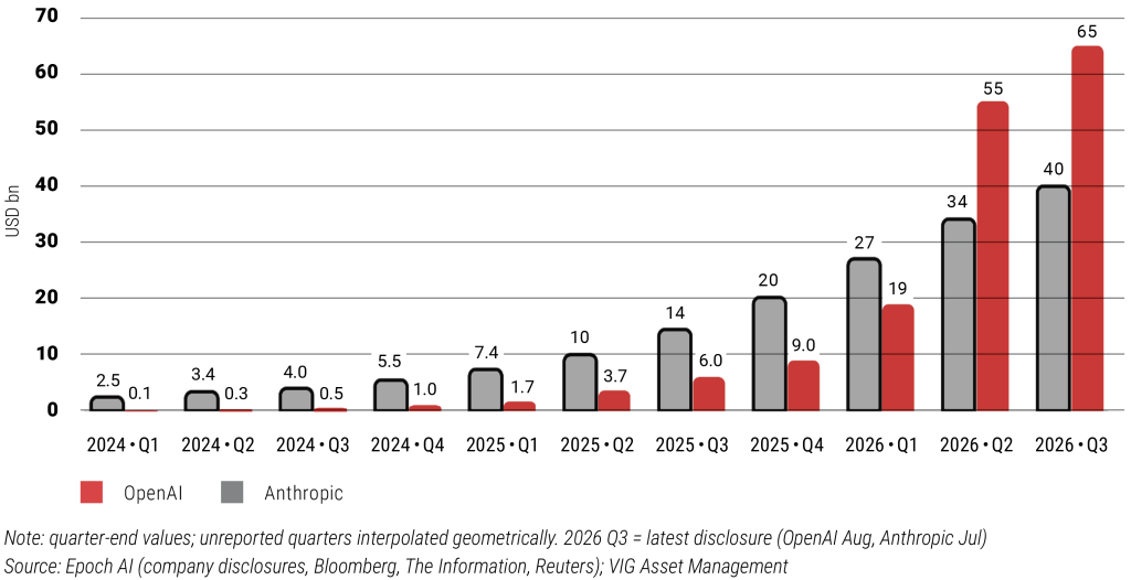Anthropic overtook OpenAI in revenue in spring 2026