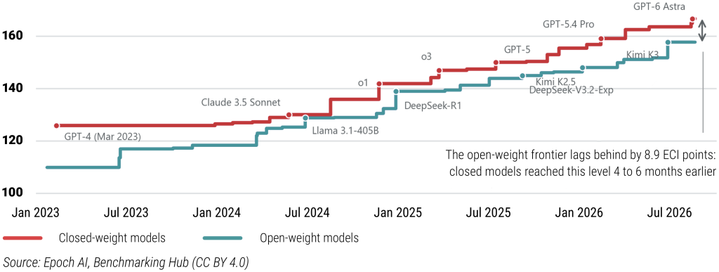 Open-weight models lag behind by half a year