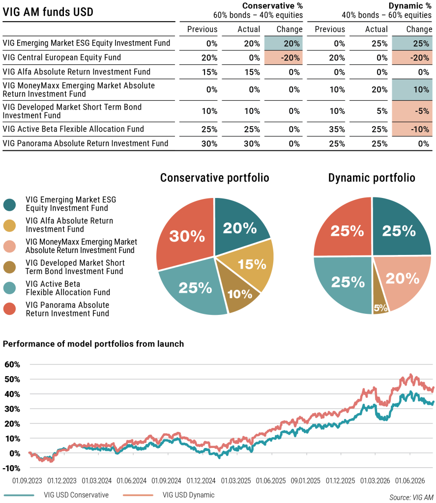 VIG AM USD modelportfolio