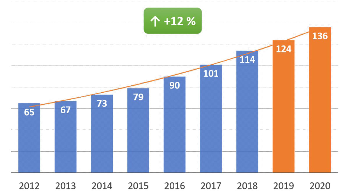 Teljes IT-biztonsági kiadások (milliárd dollár) forrás: Gartner Group