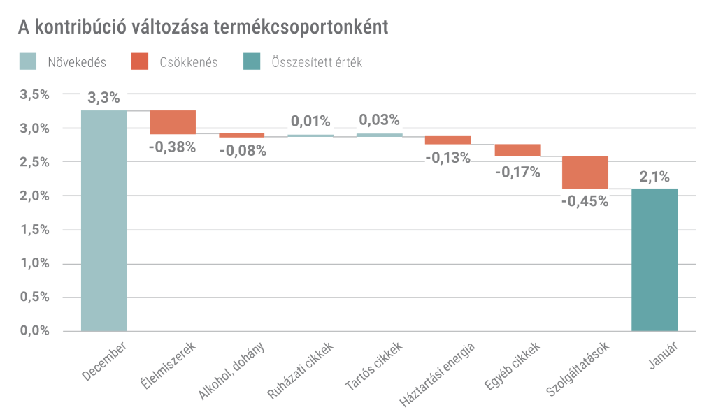 A kontribúció változása termékcsoportonként