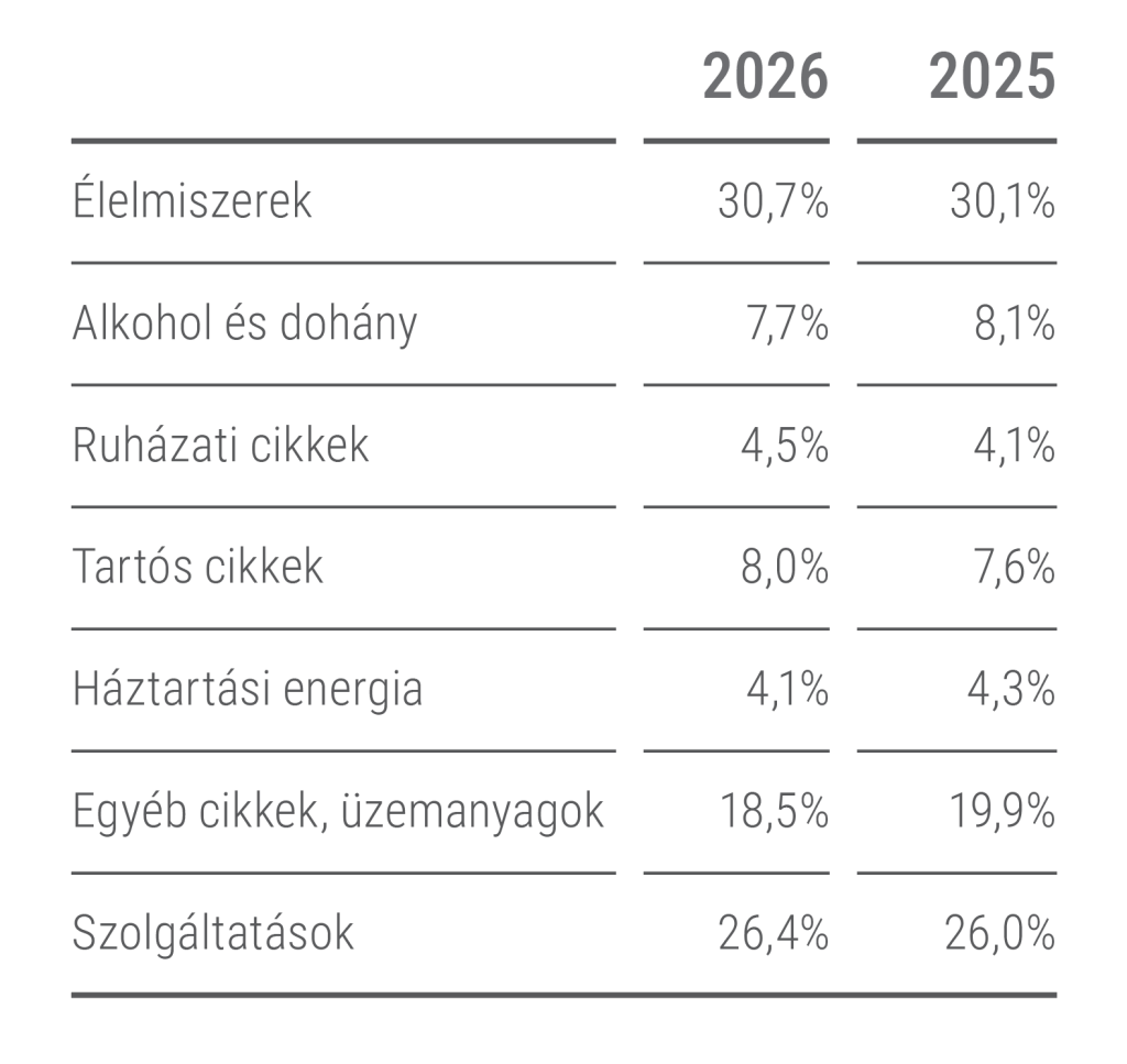 KSH által felülvizsgált fogyasztói kosár