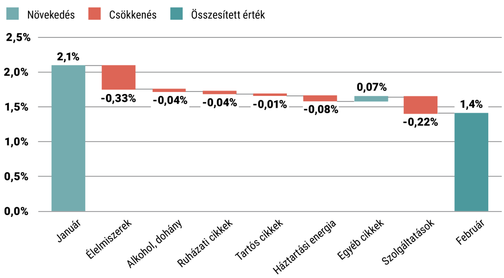 A-kontribucio-valtozasa-termekcsoportonkent