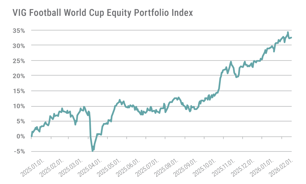 „VIG Football World Cup Equity Portfolio Index” 