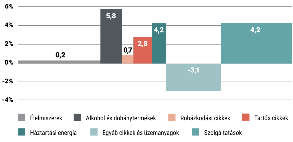 Az inflacios-kosar-osszetetele-