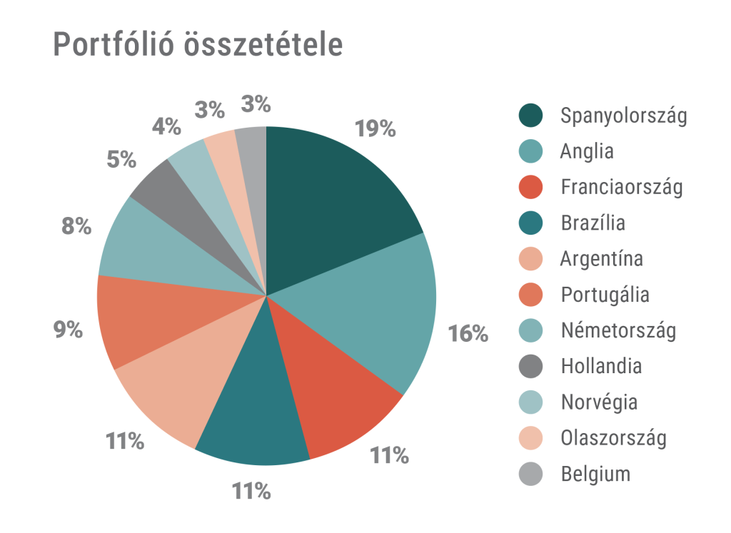 Portfólió összetétele