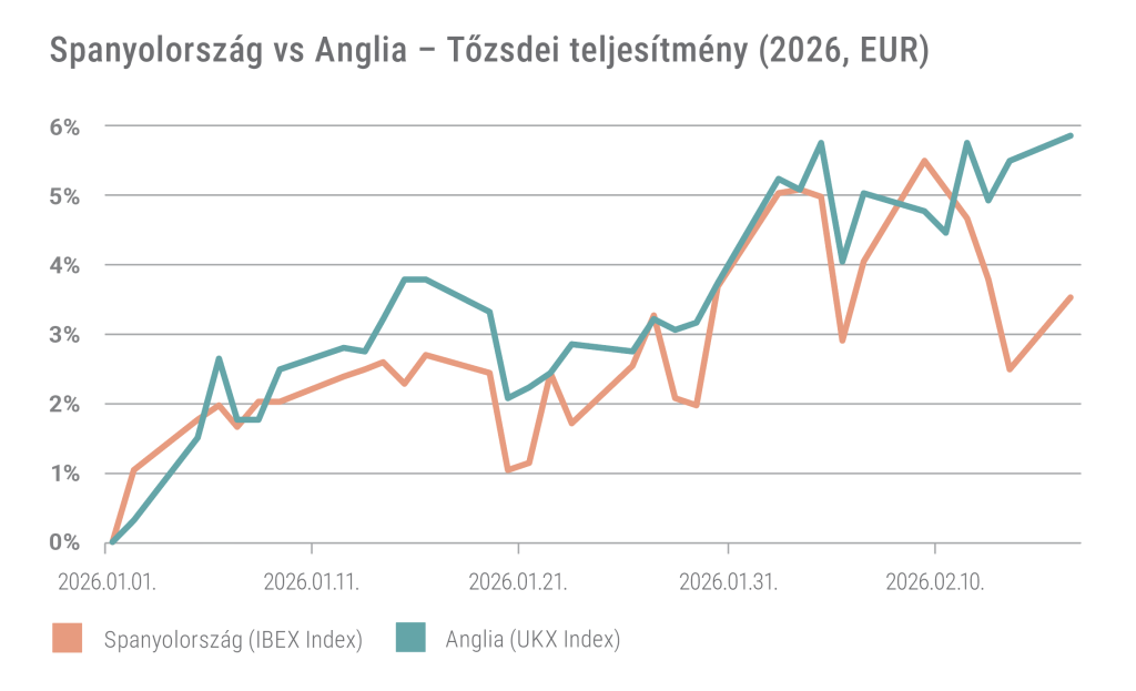 Spanyolország-Anglia
