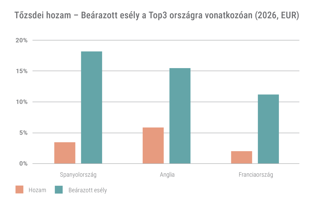 Tőzsdei hozam top3 ország
