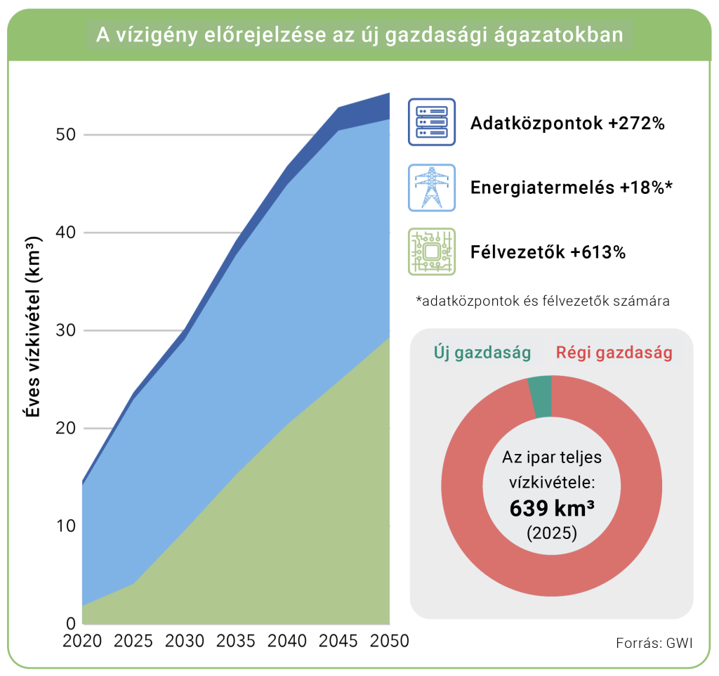 A vízigény előrejelzése az új gazdasági ágazatokban