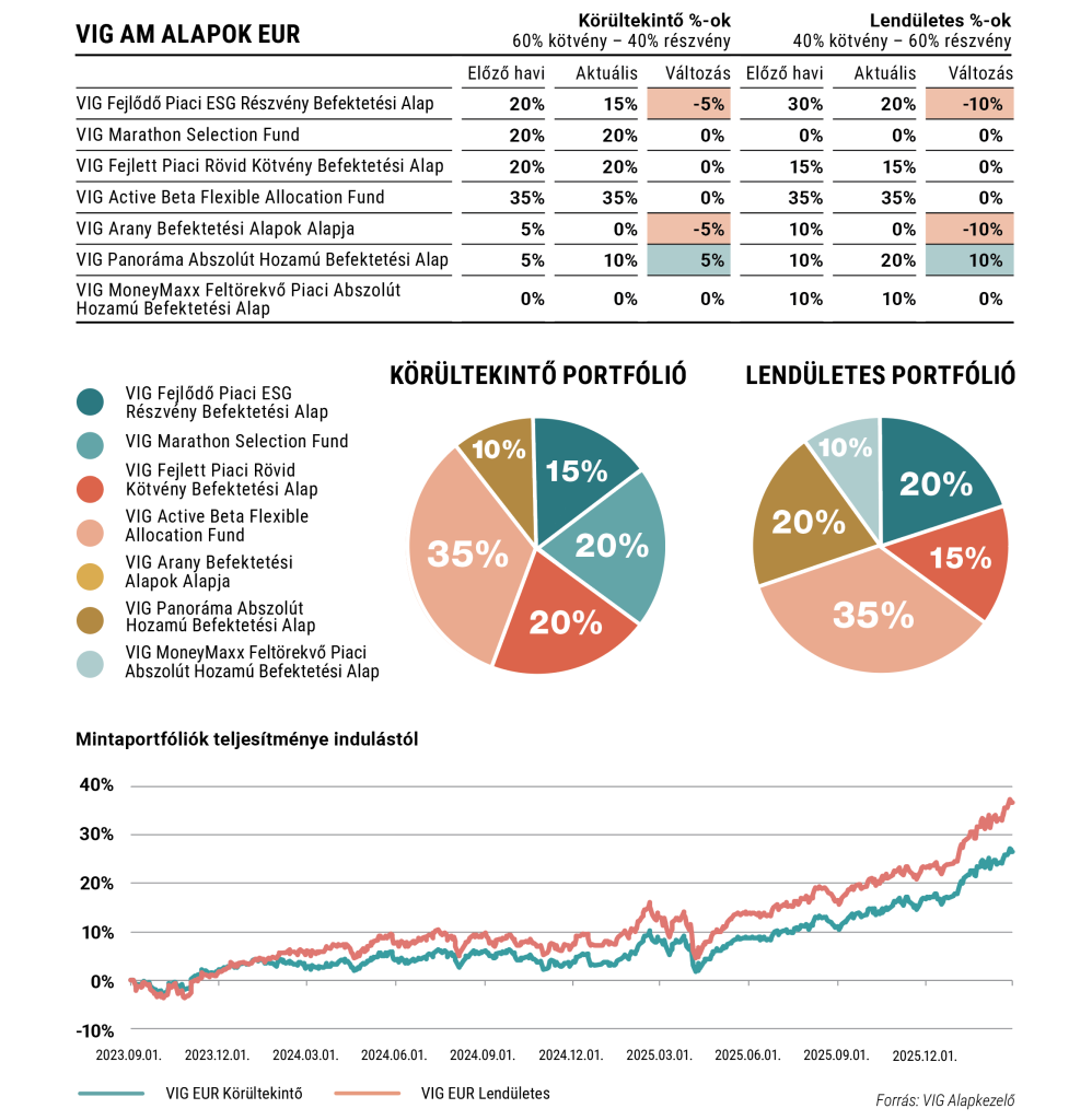 EUR alapú modellportfólió összetétele.