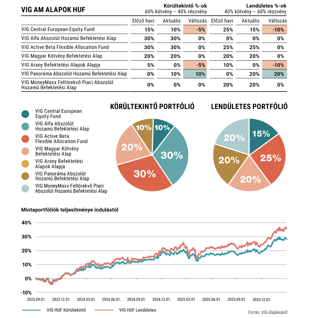 Forint alapú modellportfólió összetétele.