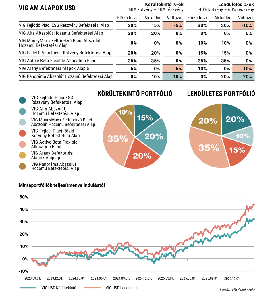 USD alapú modellportfólió összetétele