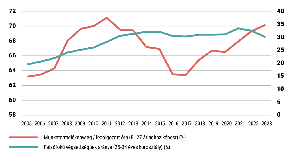 Nőtt a diplomások aránya, de az óránkénti munkatermelésmennyiség felzárkózása lassabb maradt Magyarországon