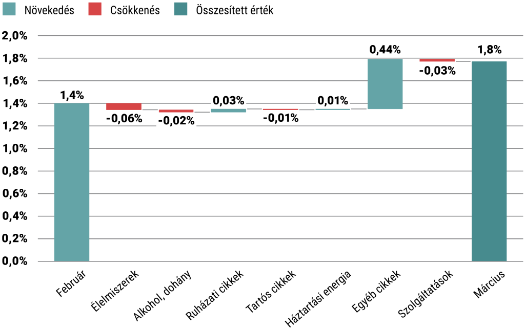 A kontribúció változása termékcsoportonként