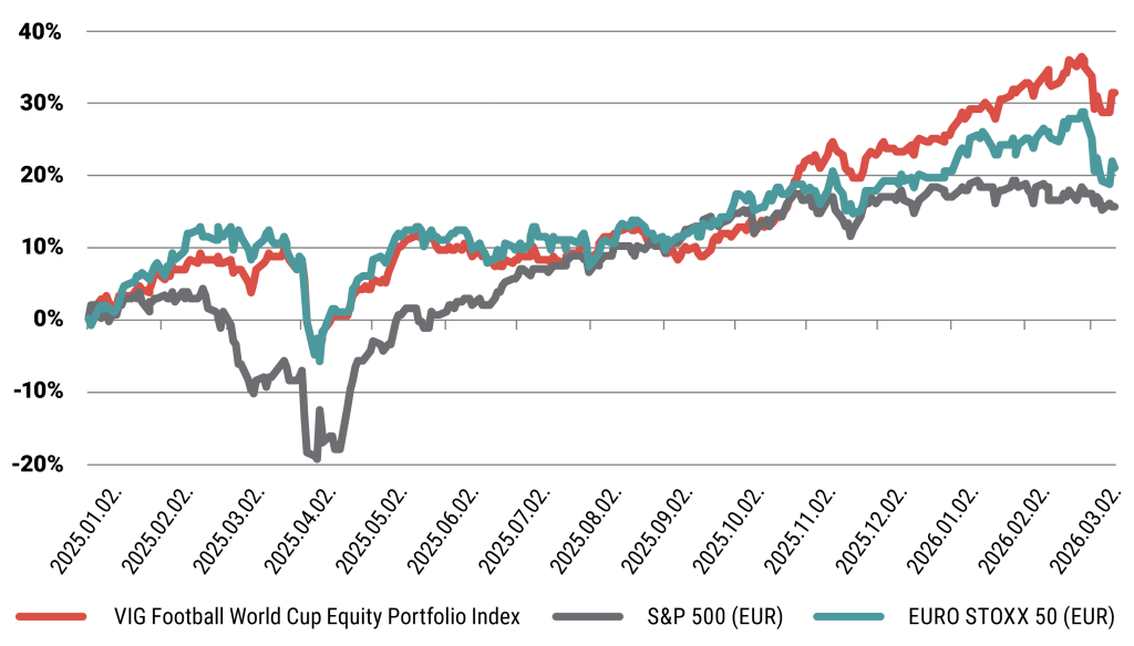 VIG Football World Cup Equity Portfolio Index
