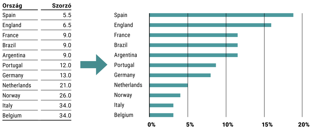 Az ábrán az ország, a szorzó és a portfólió súlya látható.