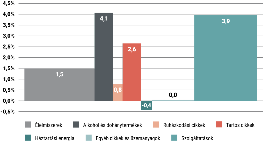 Inflacios-kosar-osszetetele