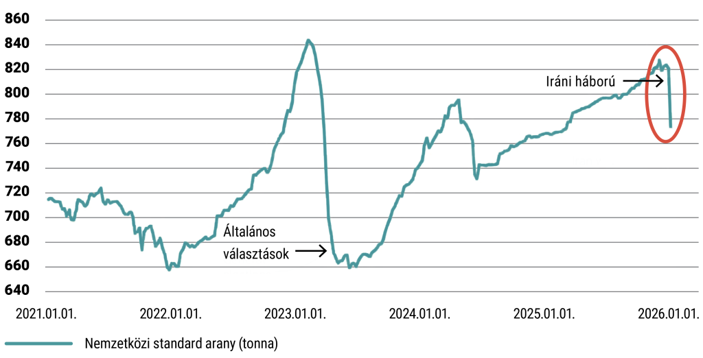 A török központi bank aranytartalékai