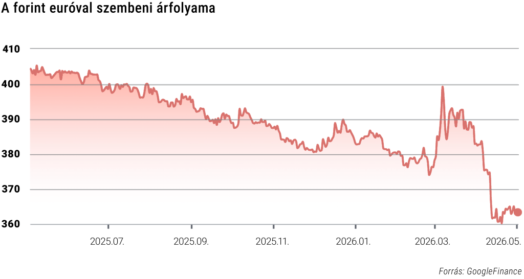 A forint euróval szembeni árfolyama
