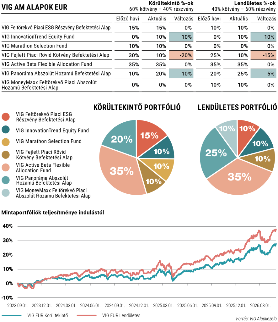 EUR alapú mintaportfóliók allokálása