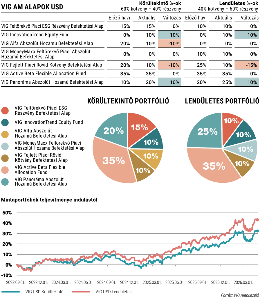 USD alapú mintaportfóliók allokálása