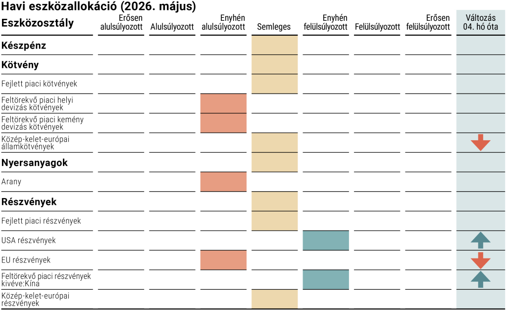 A VIG Alapkezelő 2026. május havi taktikai eszközallokációja