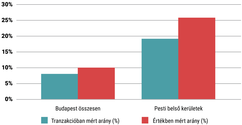 Külföldi vevők aránya Budapesten és a pesti belső kerületekben (%, 2024)