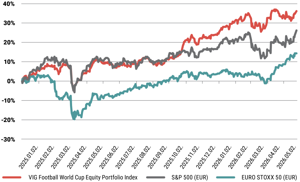 „VIG Football World Cup Equity Portfolio Index” 
