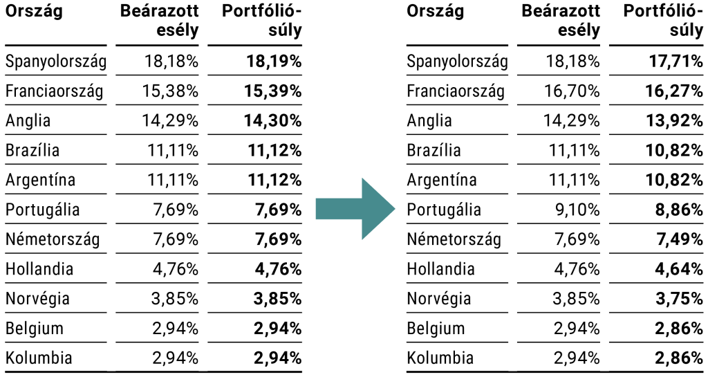 A portfólió összetétele, április vs május[
