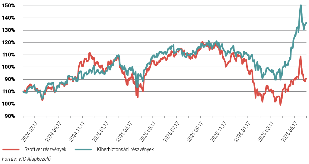 Szoftver részvények, kiberbiztonsági részvények 2024.07.17. és 2025.05.17 között