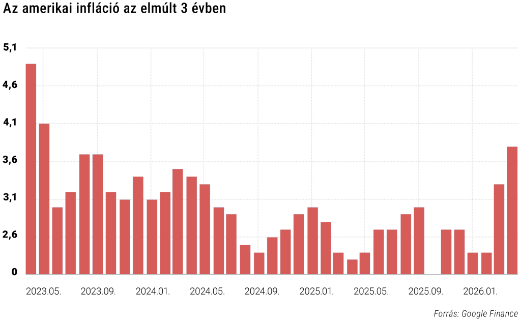 Az amerikai infláció az elmúlt 3 évben