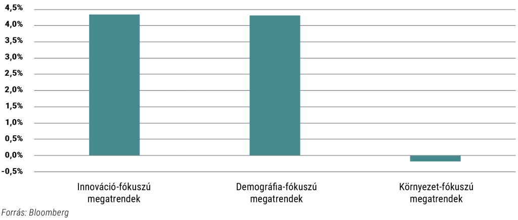 Innováció-, demográfiai- és környezet-fókuszú megatrendek teljesítménye százalékos megoszlásban