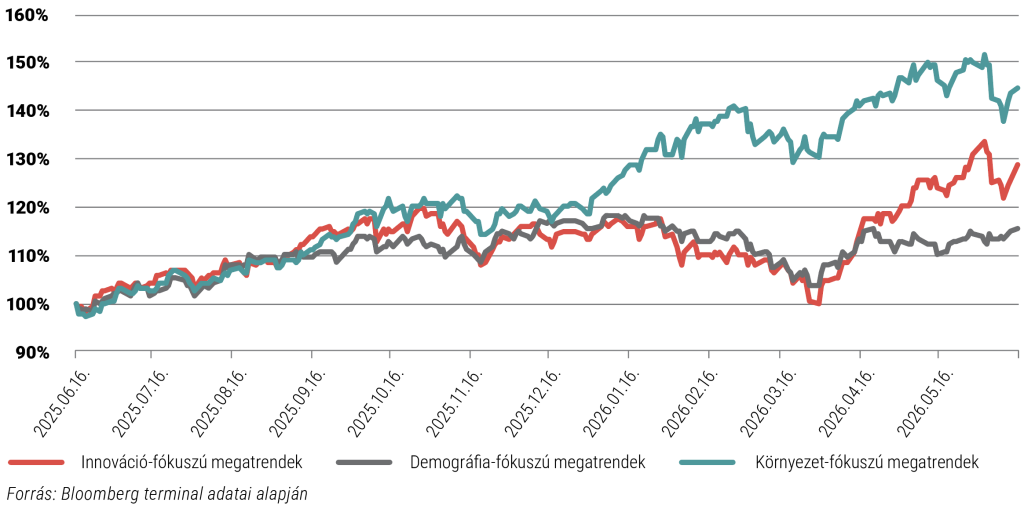 Innováció-, demográfiai- és környezet-fókuszú megatrendek teljesítménye