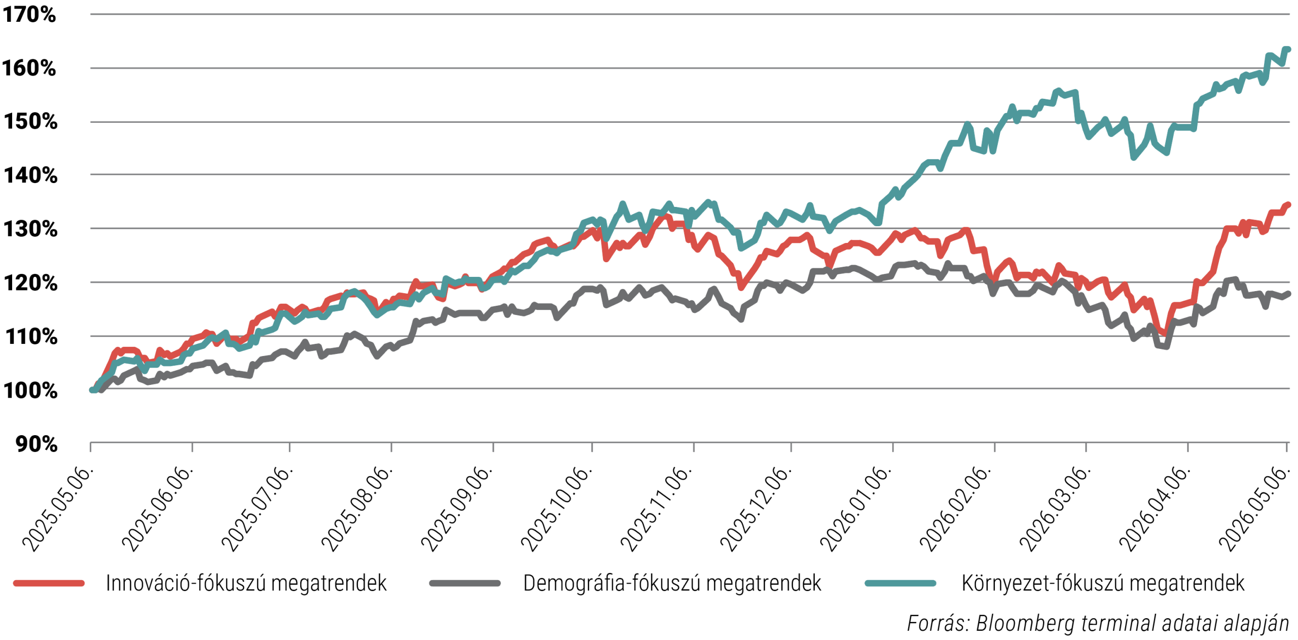 Megatrendek teljesítési az elmúlt egy évben.